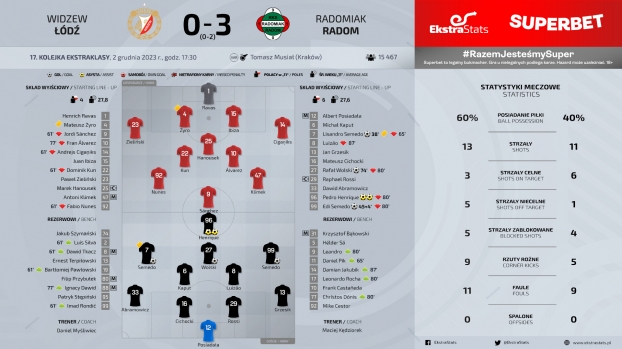 Widzew Łódź - Radomiak Radom 0:3 (0:2)
